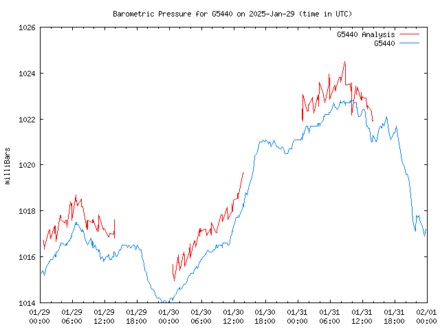 Latest daily graph