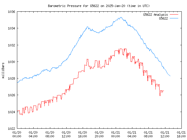 Latest daily graph