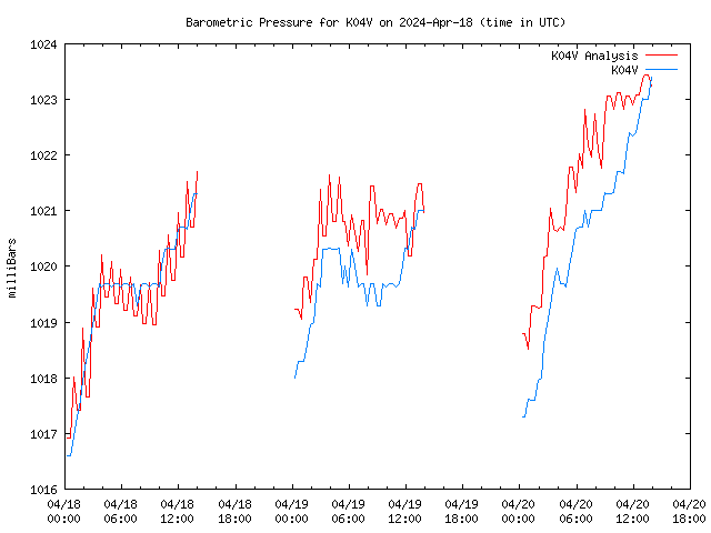 Latest daily graph