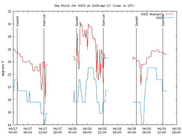 Latest daily graph