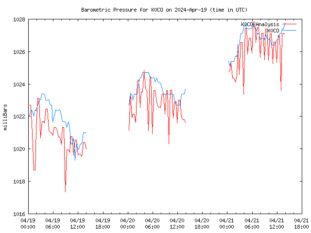 Latest daily graph