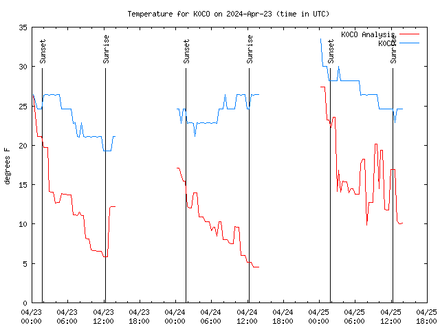 Latest daily graph