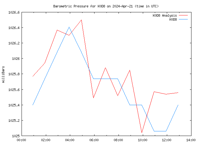 Latest daily graph