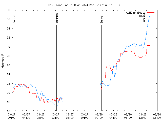 Latest daily graph