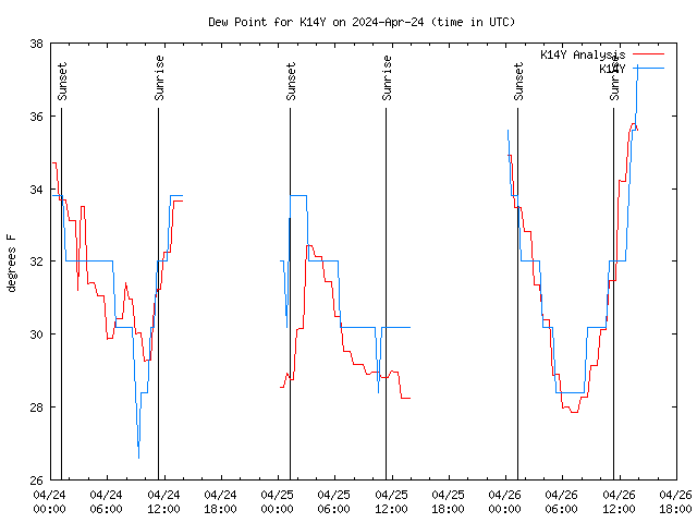 Latest daily graph