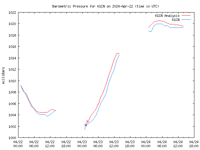 Latest daily graph