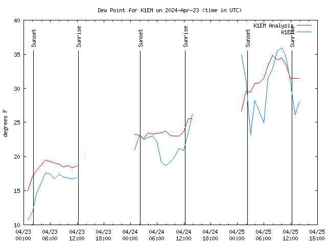 Latest daily graph