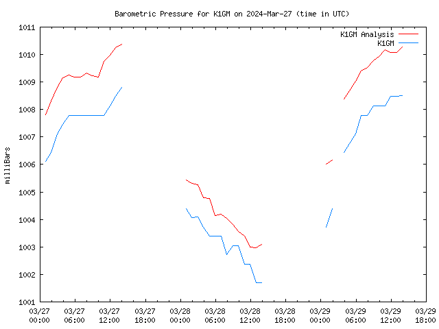 Latest daily graph