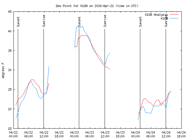 Latest daily graph