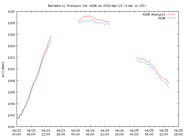 Latest daily graph