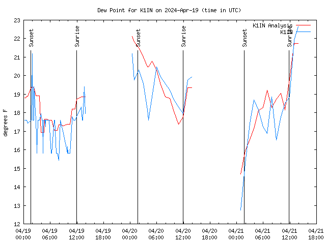 Latest daily graph