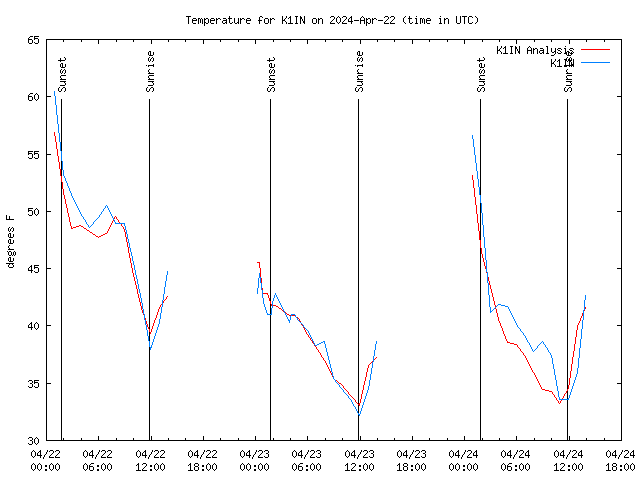 Latest daily graph