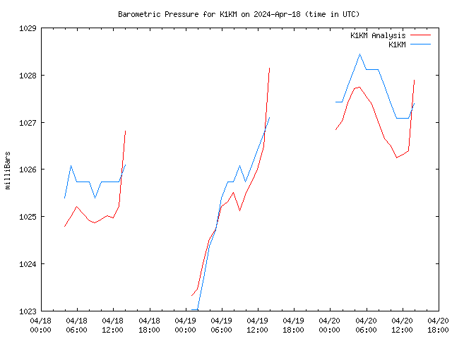 Latest daily graph