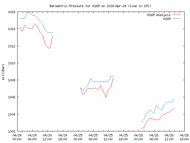 Latest daily graph