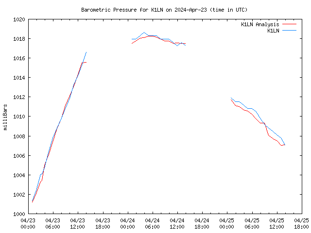 Latest daily graph