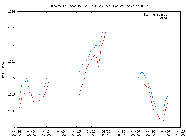 Latest daily graph