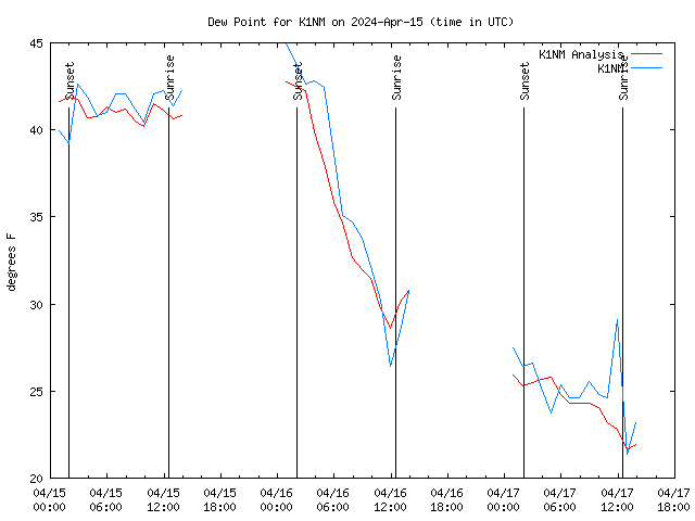 Latest daily graph