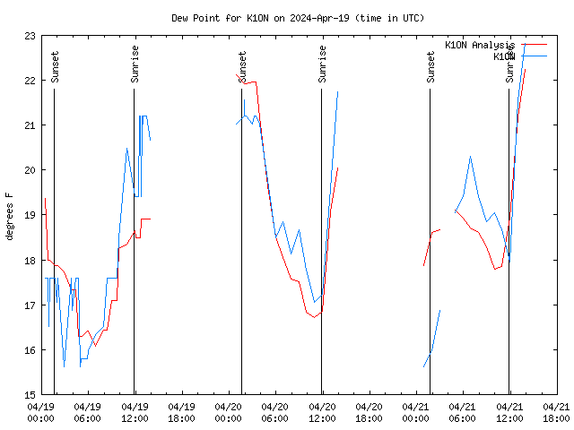 Latest daily graph