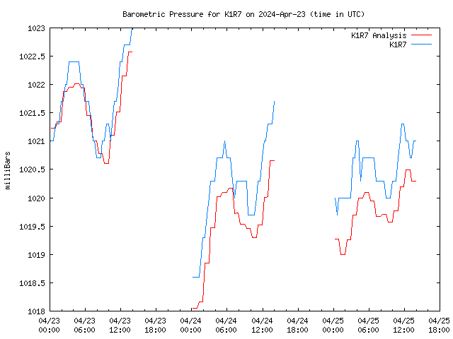 Latest daily graph