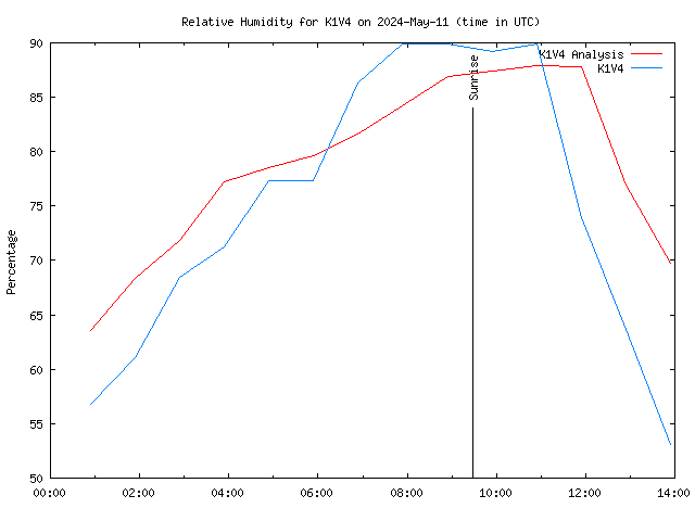 Comparison graph for 2024-05-11