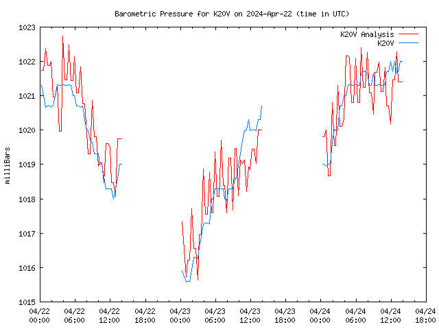 Latest daily graph