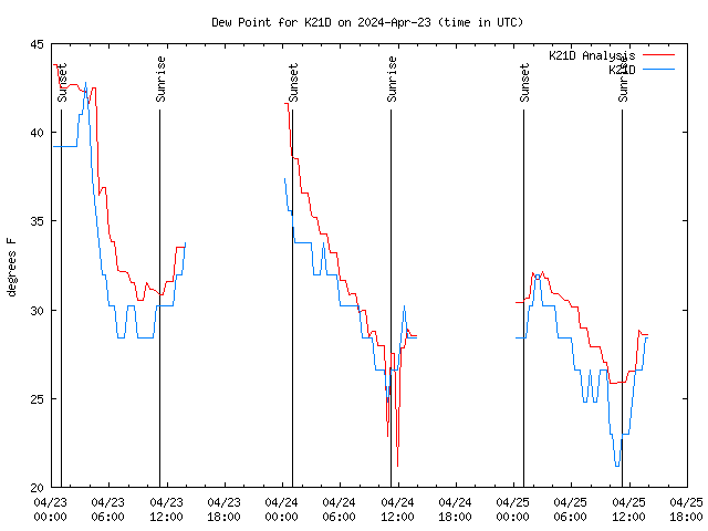 Latest daily graph