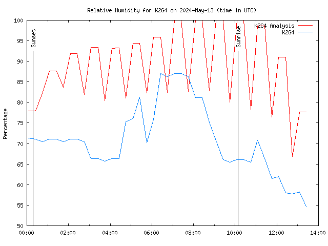 Comparison graph for 2024-05-13