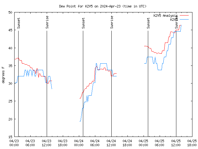 Latest daily graph