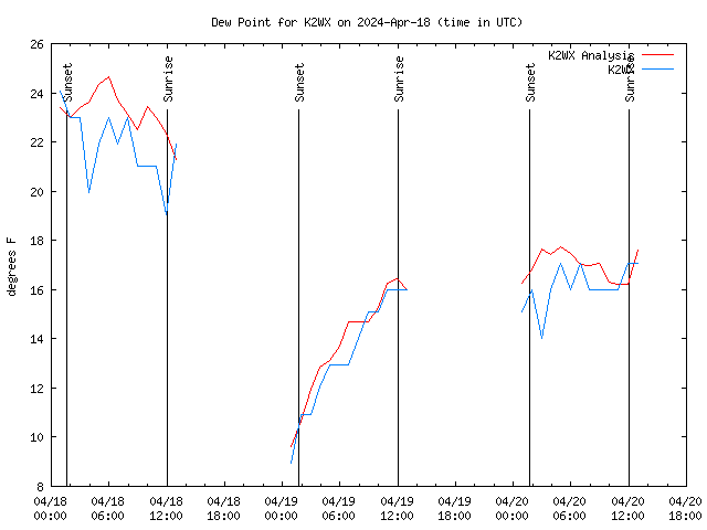 Latest daily graph