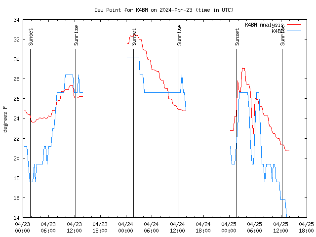 Latest daily graph