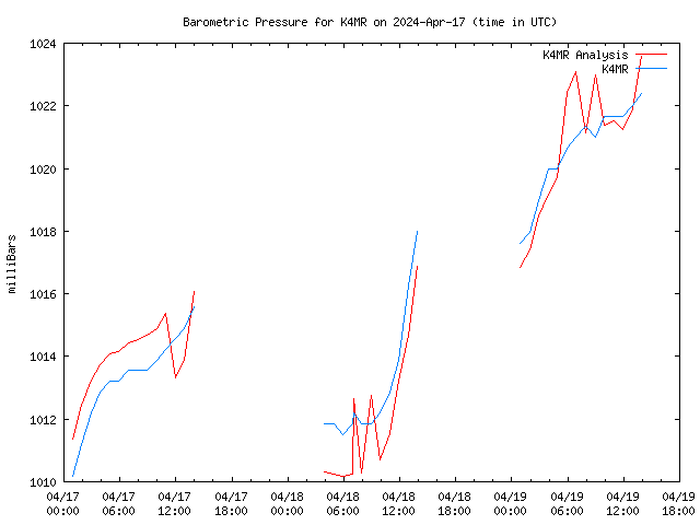 Latest daily graph