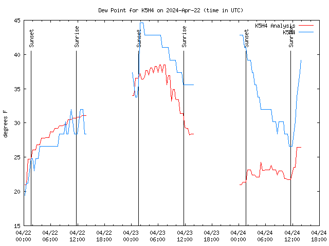 Latest daily graph