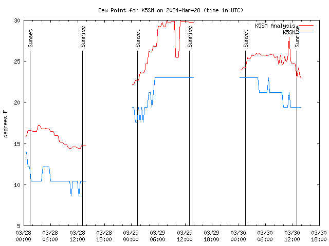 Latest daily graph