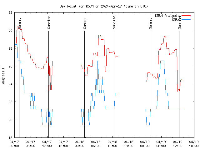 Latest daily graph