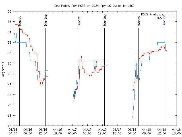 Latest daily graph