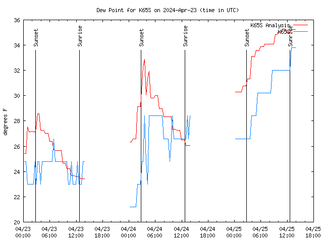 Latest daily graph