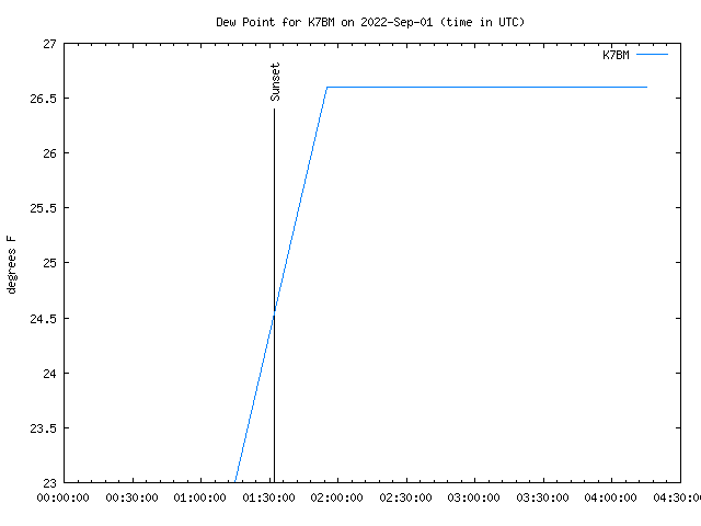 Comparison graph for 2022-09-01