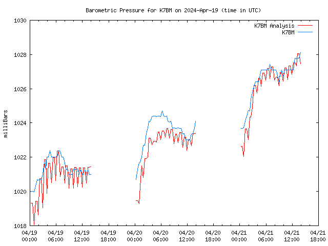 Latest daily graph