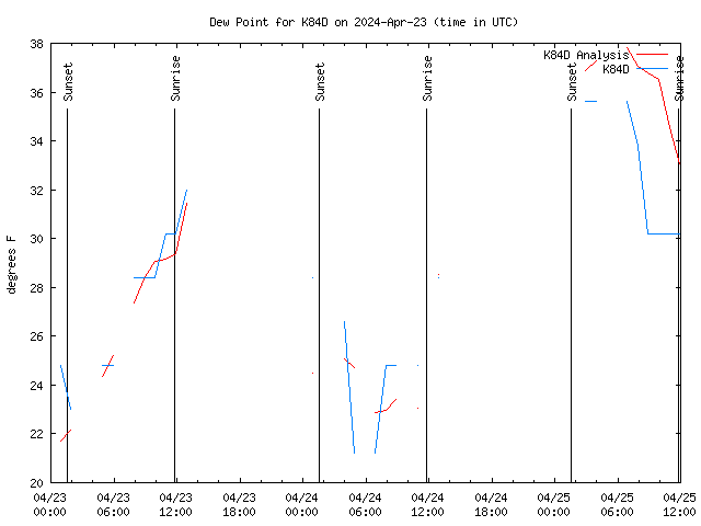 Latest daily graph