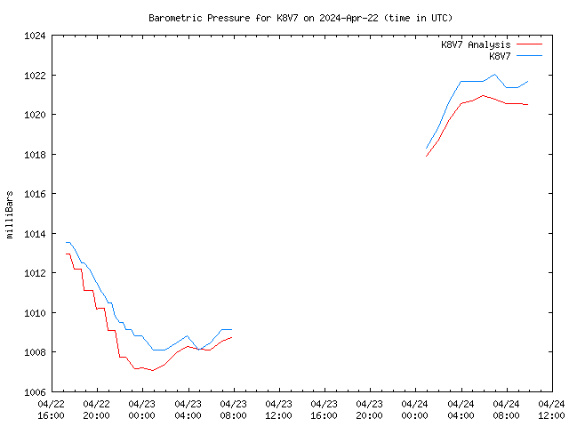 Latest daily graph