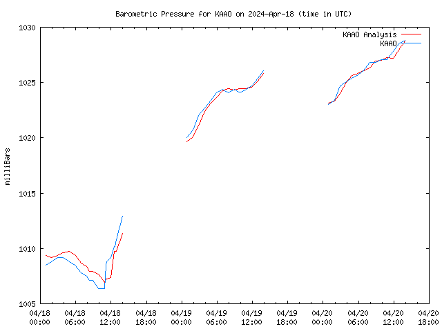 Latest daily graph