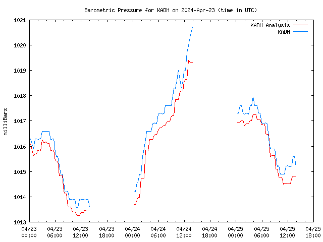 Latest daily graph