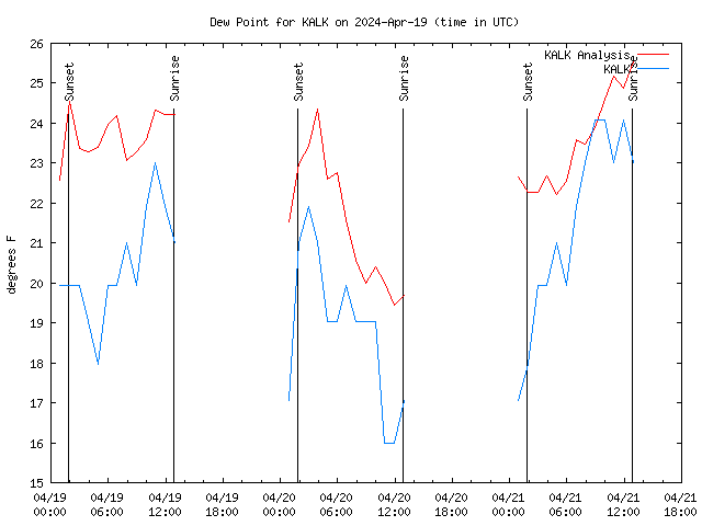 Latest daily graph