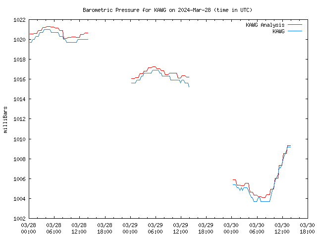 Latest daily graph