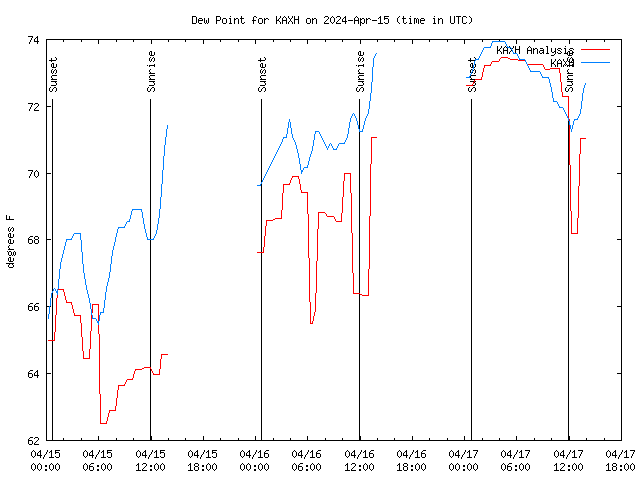 Latest daily graph