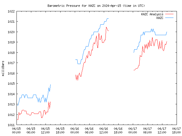 Latest daily graph