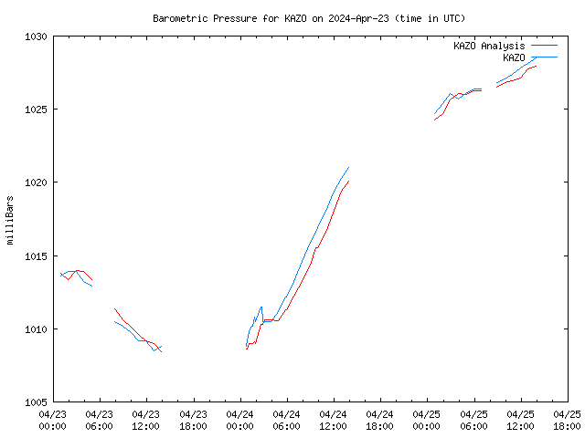 Latest daily graph