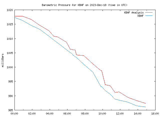Comparison graph for 2023-12-18