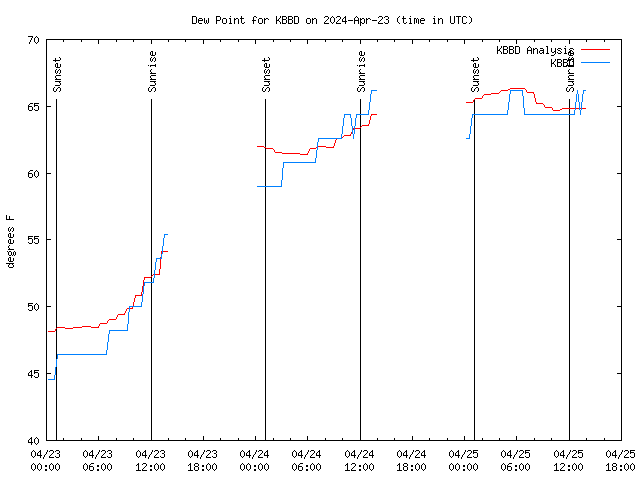 Latest daily graph