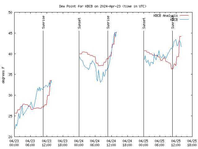 Latest daily graph